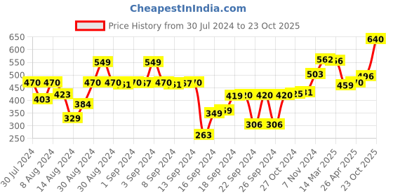 ajio.com afast Celebrate Unforgettable Moments Dishwasher-Safe Glasses afast Price History Graph from 30 Jul 2024 to 23 Oct 2025