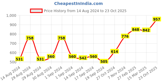 ajio.com afast Dishwasher-Safe Glass Tumbler afast Price History Graph from 14 Aug 2024 to 23 Oct 2025