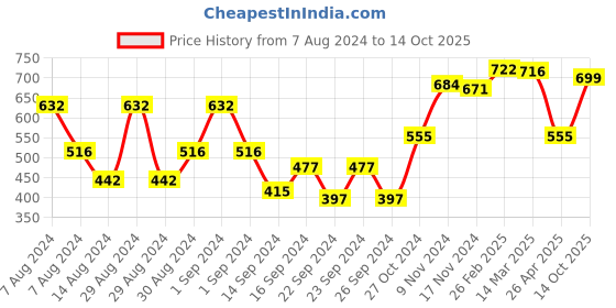 ajio.com Afast Glassesware: Lifting Your Sips to Unforgettable Moments, Glass, Clear, 300 Ml, Pack Of 6 afast Price History Graph from 7 Aug 2024 to 14 Oct 2025