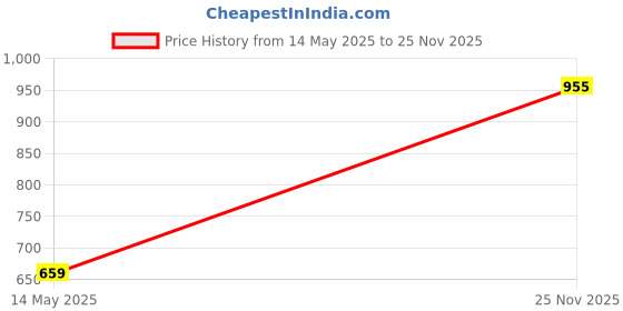 ajio.com Afast Hanging Pendant Ceiling Light Lamp Colorful Glass Shade With Fitting & Fixture Hanging Lights afast Price History Graph from 14 May 2025 to 25 Nov 2025