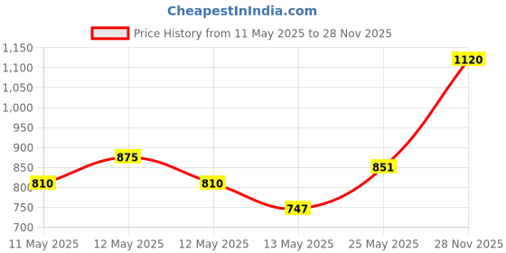 ajio.com afast Leaf Motif Hanging Pendant Glass Ceiling Light afast Price History Graph from 11 May 2025 to 28 Nov 2025