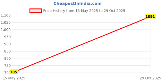 ajio.com afast LED Compatible Hanging Chandelier afast Price History Graph from 15 May 2025 to 29 Oct 2025