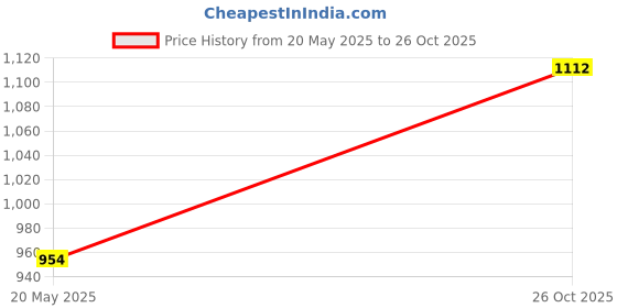 ajio.com afast LED Compatible Metal Gate Light afast Price History Graph from 20 May 2025 to 26 Oct 2025