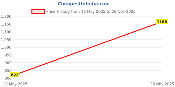 ajio.com afast LED Compliable Metal & Glass Wall Lamp afast Price History Graph from 18 May 2025 to 26 Nov 2025