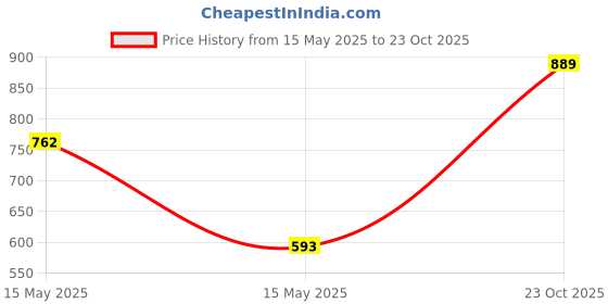 ajio.com afast LED Sconce Glass Wall Lamp afast Price History Graph from 15 May 2025 to 23 Oct 2025