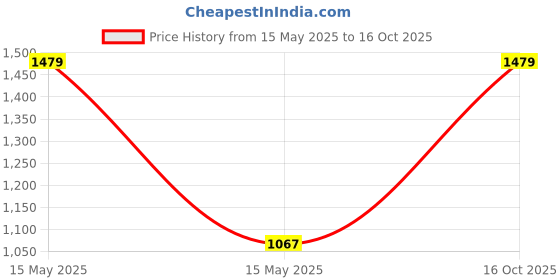 ajio.com afast Long Life LED Gate Light afast Price History Graph from 15 May 2025 to 16 Oct 2025