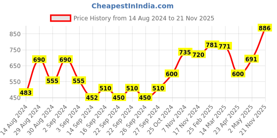ajio.com afast Multi Beverage Drinking Tumblers Transparent Glass -A20 afast Price History Graph from 14 Aug 2024 to 21 Nov 2025