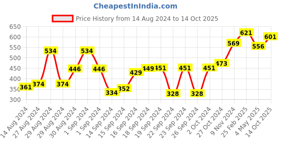 ajio.com afast Multi Beverage Drinking Tumblers Transparent Glass -A7 afast Price History Graph from 14 Aug 2024 to 14 Oct 2025