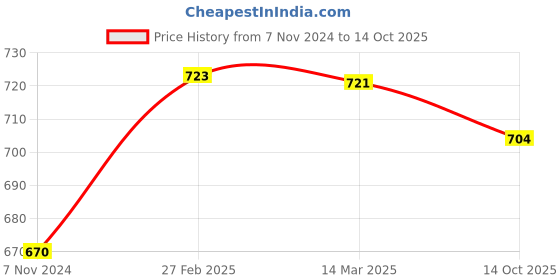 ajio.com Afast Party Perfect Glasses 400 Ml Pack Of 2 afast Price History Graph from 7 Nov 2024 to 14 Oct 2025