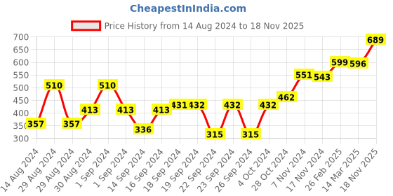 ajio.com Afast Party Perfect Glasses/ Mug: Making Every Moment Unforgettable, Glass, Clear, 450 Ml afast Price History Graph from 14 Aug 2024 to 18 Nov 2025