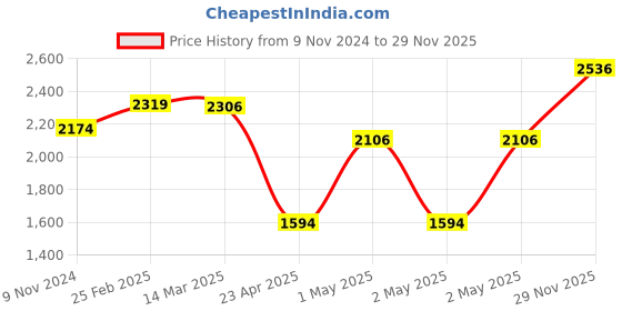 ajio.com Afast Party Perfect Glasses/ Mug: Making Every Moment Unforgettable, Glass, Clear, 500 Ml, Pack Of 9 afast Price History Graph from 9 Nov 2024 to 29 Nov 2025