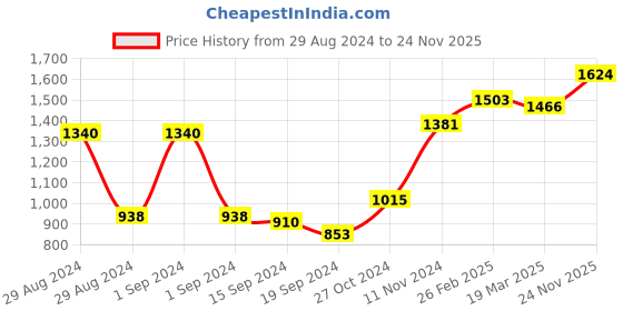 ajio.com Afast Party Perfect Glasses/ Mug: Making Every Moment Unforgettable, Glass, Clear, 550 Ml, Pack Of 5 afast Price History Graph from 29 Aug 2024 to 24 Nov 2025