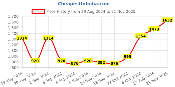 ajio.com Afast Party Perfect Shot Glasses: Making Every Moment Unforgettable, Glass, Clear, 140 Ml, Pack Of 12 afast Price History Graph from 29 Aug 2024 to 21 Nov 2025