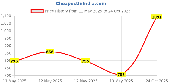 ajio.com afast Pendants Ceiling Hanging Lamp Jhoomar Chandeliers afast Price History Graph from 11 May 2025 to 24 Oct 2025