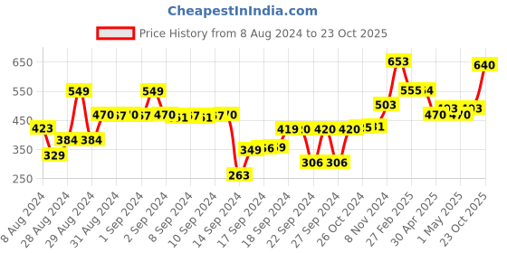 ajio.com afast Prism Cut Freezer-Safe Tall Glass afast Price History Graph from 8 Aug 2024 to 23 Oct 2025