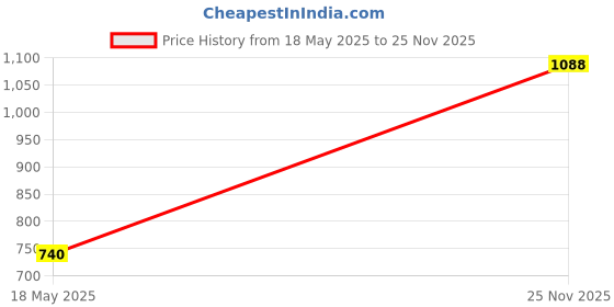 ajio.com afast Sconce Wall Lamp  afast Price History Graph from 18 May 2025 to 25 Nov 2025