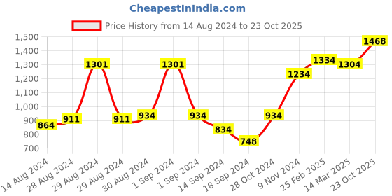 ajio.com afast Set of 10 Dishwasher-Safe Glass Coffee & Tea Cups afast Price History Graph from 14 Aug 2024 to 23 Oct 2025
