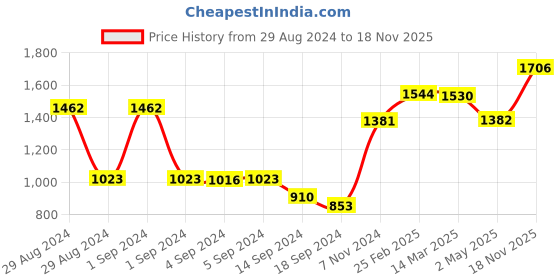 ajio.com afast Set of 10 Dishwasher-Safe Glass Coffee & Tea Cups afast Price History Graph from 29 Aug 2024 to 18 Nov 2025