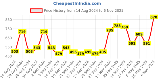 ajio.com afast Set of 10 Glass Bottles with Metal Cap afast Price History Graph from 14 Aug 2024 to 6 Nov 2025