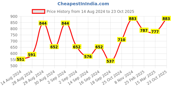 ajio.com afast Set of 11 Versatile Glass Container Jars with Lids afast Price History Graph from 14 Aug 2024 to 23 Oct 2025