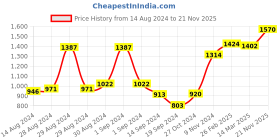 ajio.com afast Set of 12 Diswasher-Safe Glass Coffee & Tea Cup afast Price History Graph from 14 Aug 2024 to 21 Nov 2025