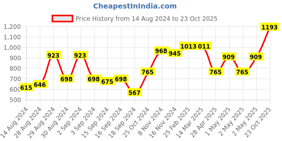 ajio.com afast Set of 12 Embossed Glass Tumblers afast Price History Graph from 14 Aug 2024 to 23 Oct 2025