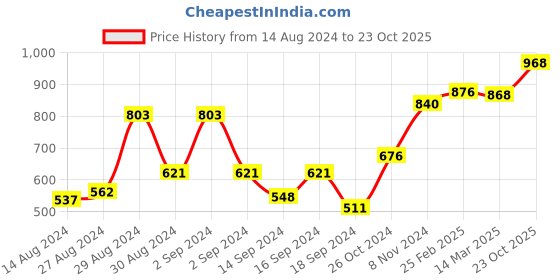 ajio.com afast Set of 16 Versatile Glass Container Jars with Metal Lid afast Price History Graph from 14 Aug 2024 to 23 Oct 2025