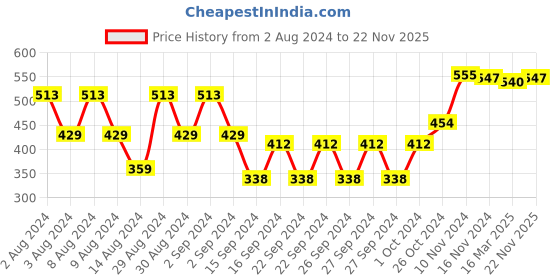 ajio.com afast Set of 2 Candle Night Dinner Holder afast Price History Graph from 2 Aug 2024 to 22 Nov 2025