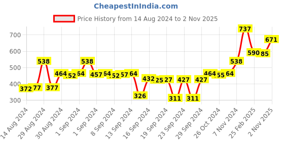 ajio.com afast Set of 2 Diswasher-Safe Glass Coffee & Tea Cup afast Price History Graph from 14 Aug 2024 to 2 Nov 2025
