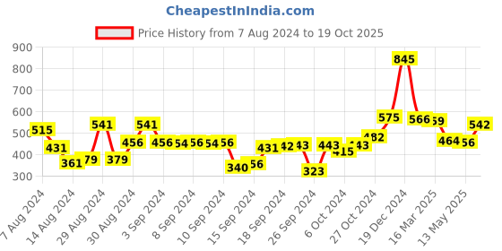 ajio.com afast Set of 2 Glass Tea Light Holders afast Price History Graph from 7 Aug 2024 to 19 Oct 2025