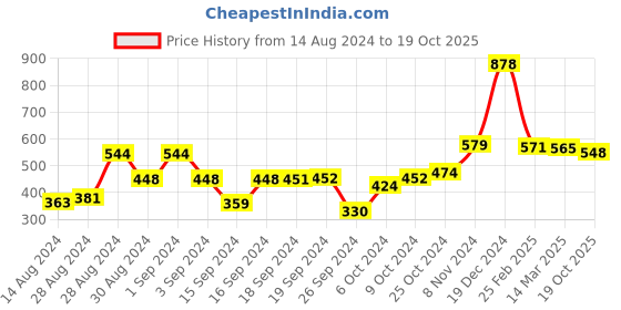 ajio.com afast Set of 2 Glass Tea Light Holders afast Price History Graph from 14 Aug 2024 to 19 Oct 2025