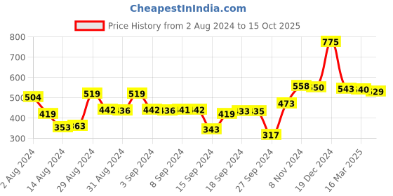ajio.com afast Set of 2 Patterned Tea Light Holders afast Price History Graph from 2 Aug 2024 to 15 Oct 2025