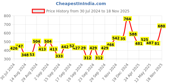 ajio.com afast Set of 2 Prism Cut-Shaped Tumblers afast Price History Graph from 30 Jul 2024 to 18 Nov 2025