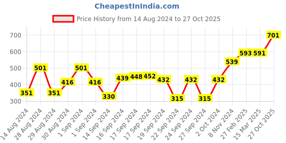 ajio.com afast Set of 3 Dishwasher-Safe Glass Tumblers afast Price History Graph from 14 Aug 2024 to 27 Oct 2025