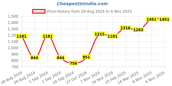 ajio.com afast Set of 3 Dishwasher Safe Glasses with Handle afast Price History Graph from 28 Aug 2024 to 6 Nov 2025