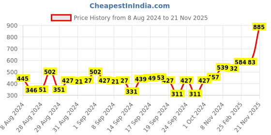 ajio.com afast Set of 3 Freezer-Safe Shot Glasses afast Price History Graph from 8 Aug 2024 to 21 Nov 2025