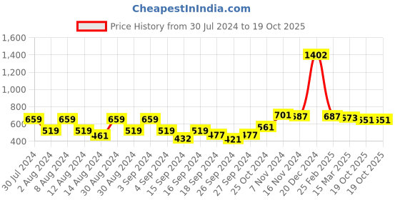 ajio.com afast Set of 3 Glass Tea Light Holders afast Price History Graph from 30 Jul 2024 to 19 Oct 2025