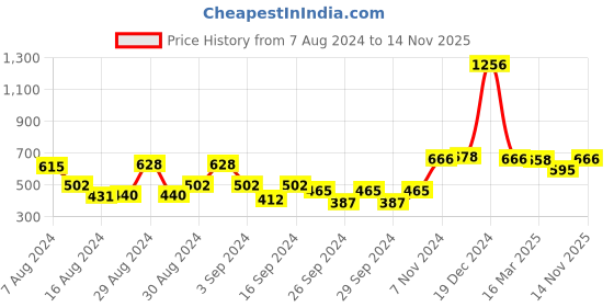 ajio.com afast Set of 3 Glass Tea Light Holders afast Price History Graph from 7 Aug 2024 to 14 Nov 2025