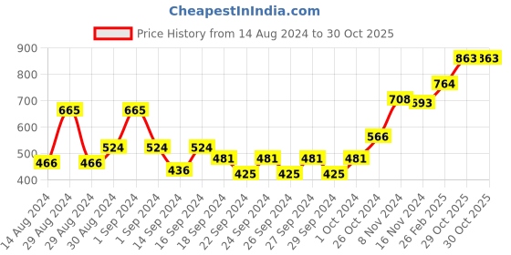 ajio.com afast Set of 4 Diamond Cut Whiskey Glasses afast Price History Graph from 14 Aug 2024 to 30 Oct 2025