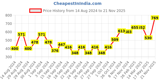 ajio.com afast Set of 4 Dishwasher-Safe Glasses afast Price History Graph from 14 Aug 2024 to 21 Nov 2025