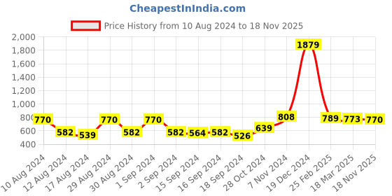 ajio.com afast Set of 4 Glass Tea Light Holders afast Price History Graph from 10 Aug 2024 to 18 Nov 2025