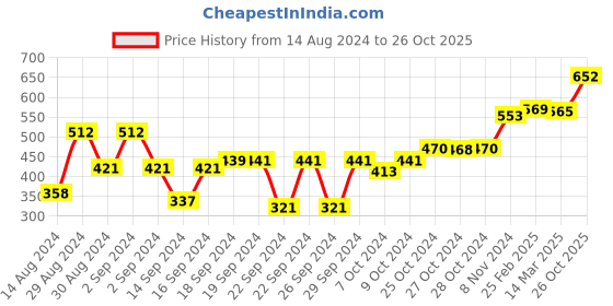 ajio.com afast Set of 4 Versatile Glass Container Jars with Lids afast Price History Graph from 14 Aug 2024 to 26 Oct 2025