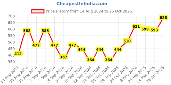 ajio.com afast Set of 4 Versatile Glass Container Jars with Metal Lid afast Price History Graph from 14 Aug 2024 to 26 Oct 2025