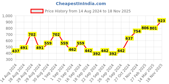 ajio.com afast Set of 5 Elevated Dishwasher-Safe Glasses afast Price History Graph from 14 Aug 2024 to 18 Nov 2025