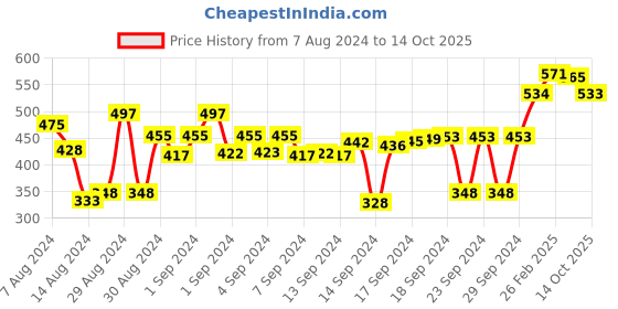 ajio.com afast Set of 5 Glass Bottles with Lid afast Price History Graph from 7 Aug 2024 to 14 Oct 2025