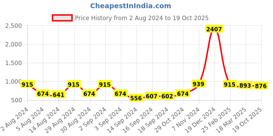 ajio.com afast Set of 5 Glass Tea Light Holders afast Price History Graph from 2 Aug 2024 to 19 Oct 2025
