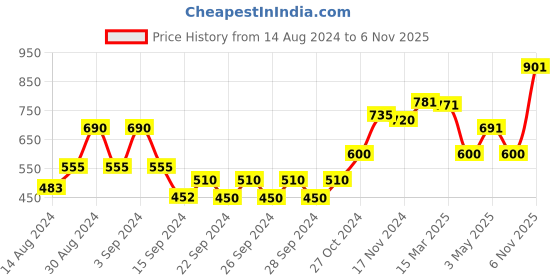 ajio.com afast Set of 6 Dishwasher-Safe Party Perfect Glasses afast Price History Graph from 14 Aug 2024 to 6 Nov 2025