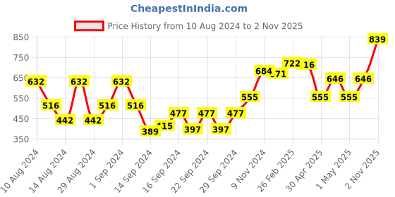 ajio.com afast Set of 6 Embossed Glass Tumblers afast Price History Graph from 10 Aug 2024 to 2 Nov 2025
