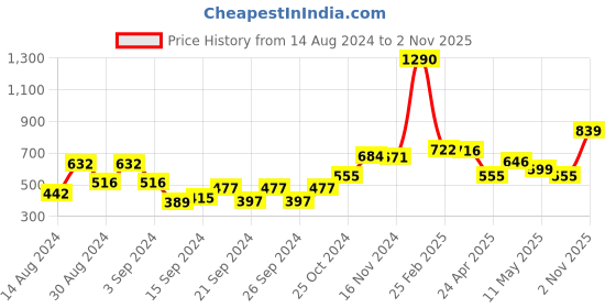 ajio.com afast Set of 6 Freezer-Safe Highball Glasses afast Price History Graph from 14 Aug 2024 to 2 Nov 2025