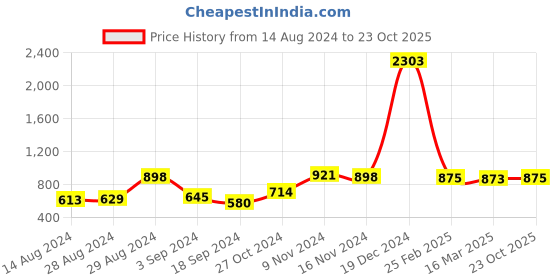 ajio.com afast Set of 6 Glass Tea Light Holders afast Price History Graph from 14 Aug 2024 to 23 Oct 2025